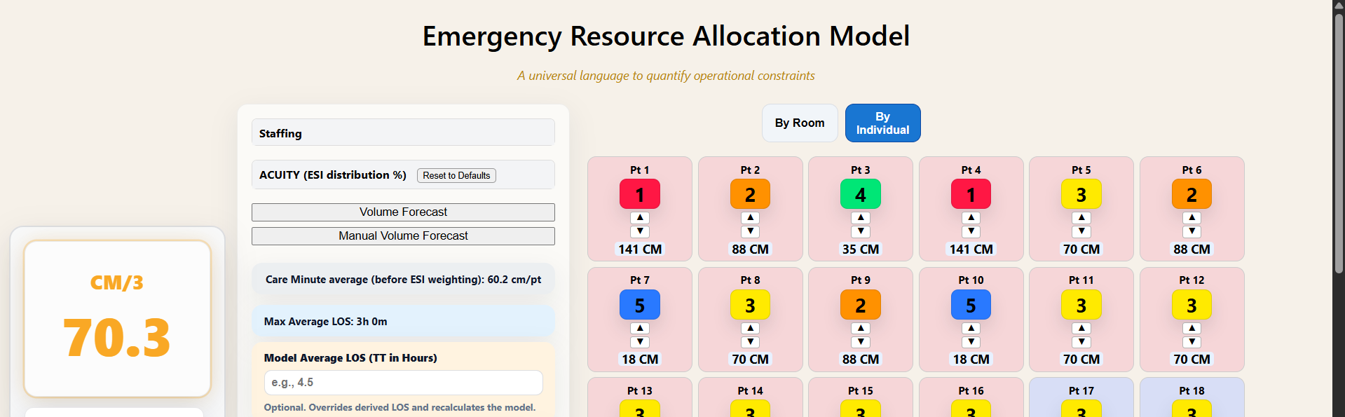 ERAM care minute breakdown showing average resource distribution by staff role and acuity level