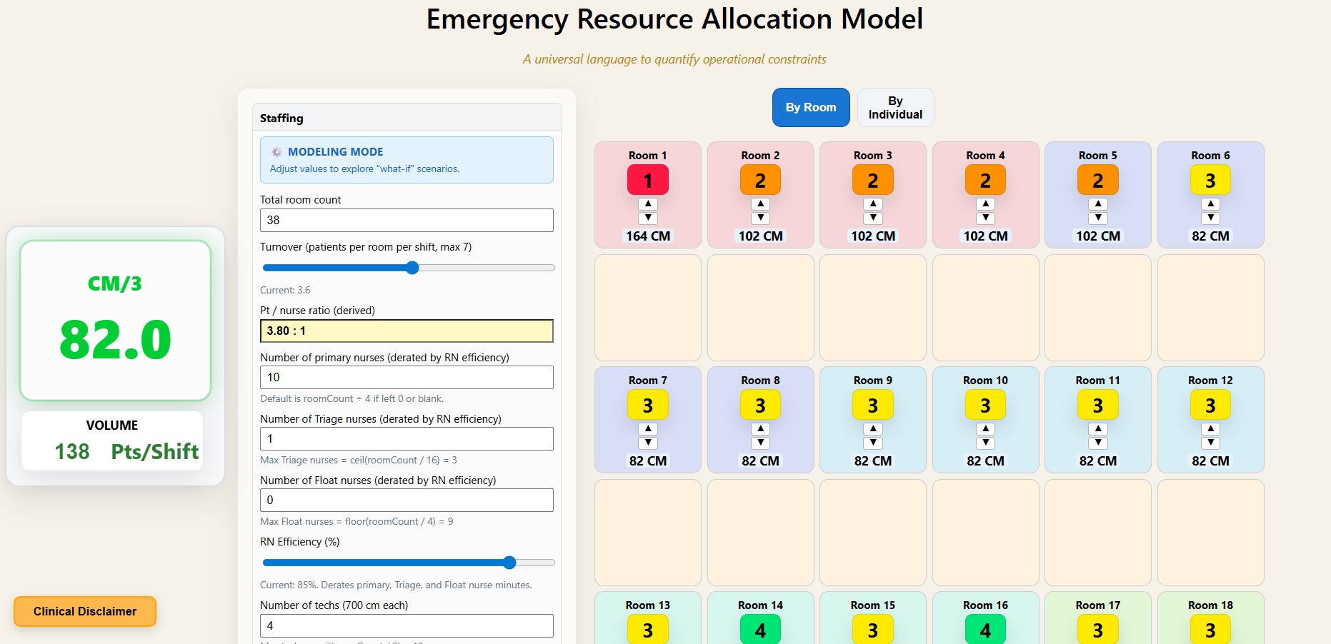 ERAM constraint modeling interface showing care minute distribution across an emergency department